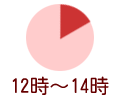 配達時間指定　12時から14時